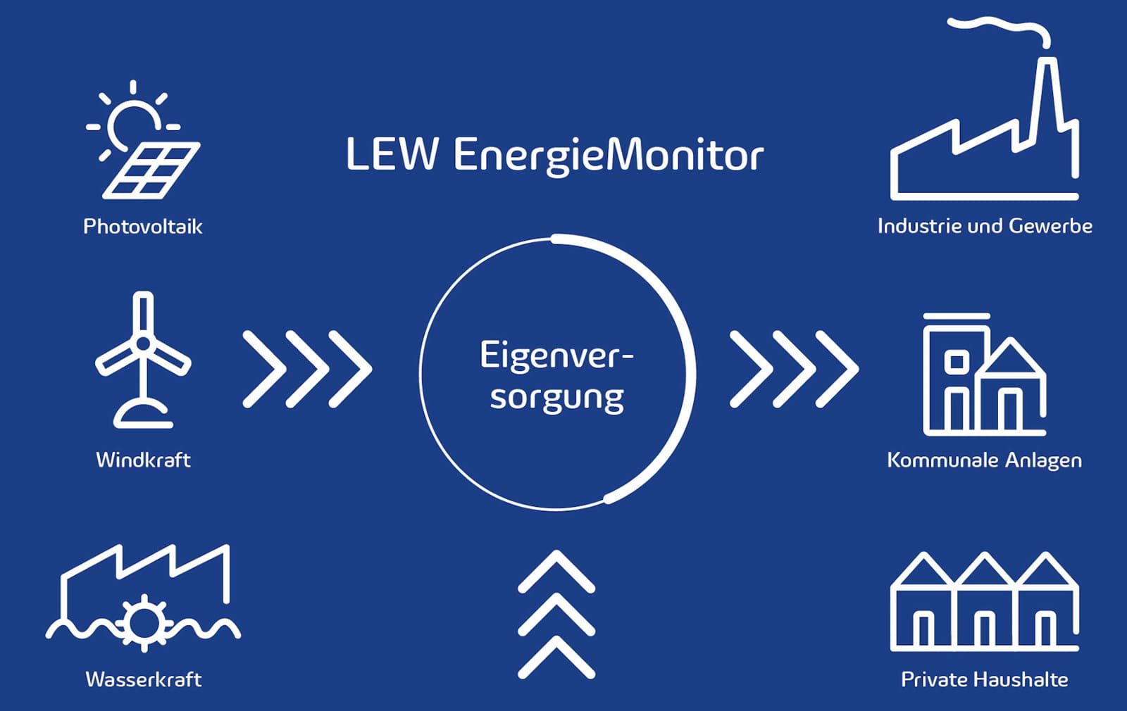 LEW Energiemonitor