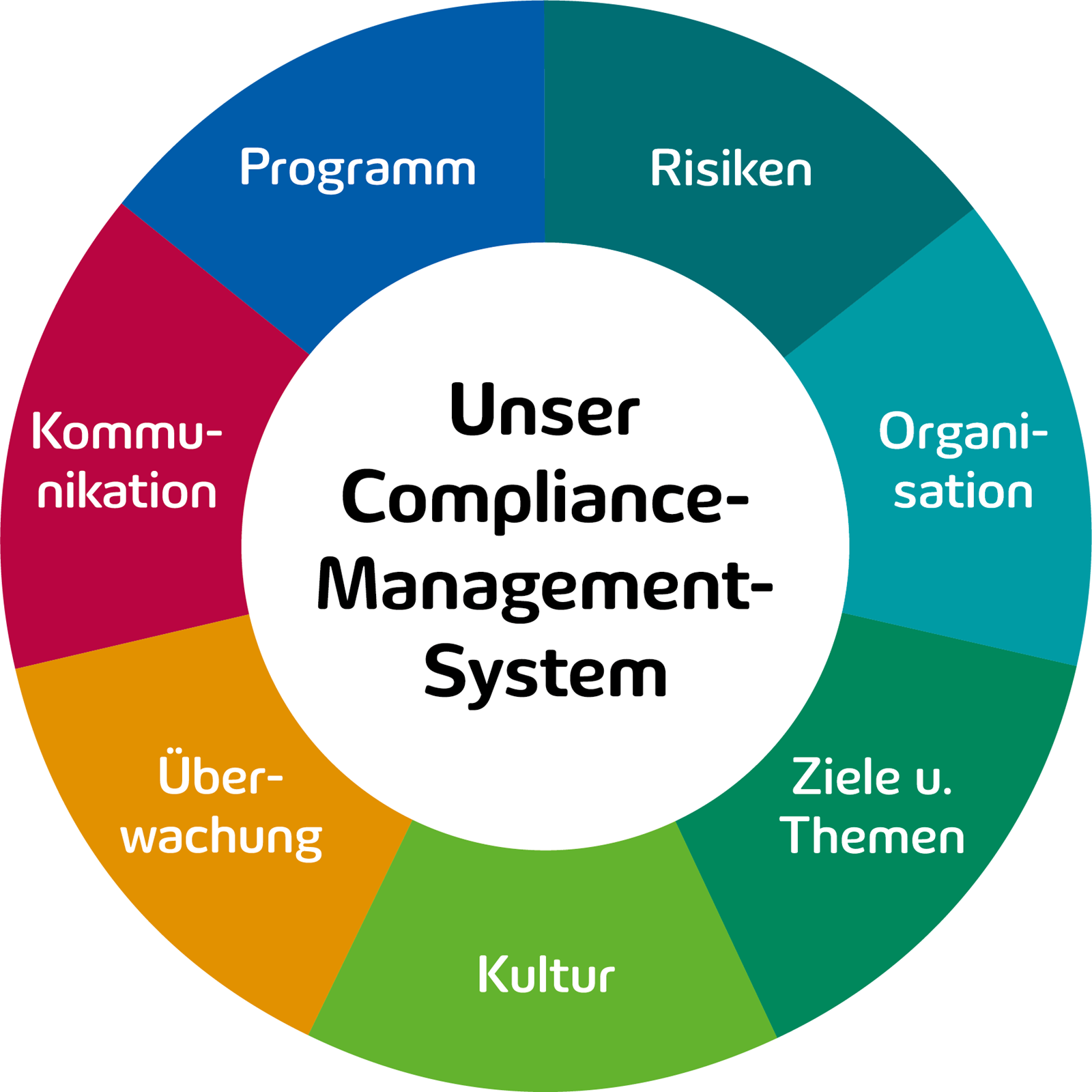 LEW Compliance Management System beinhaltet die Themen: Risiken, Organisation, Ziele und Themen, Kultur, Überwachung, Kommunikation, Programm